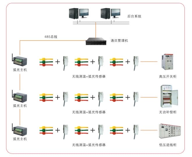 HC6000溫升預警弧光保護監控係統
